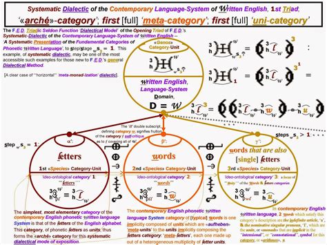F.E.D. Dialectics: DOMAIN: Phonetic Language System of Contemporary ...