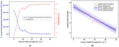 Effects of Pulsed Electric Fields on the Elimination of Fusarium ...