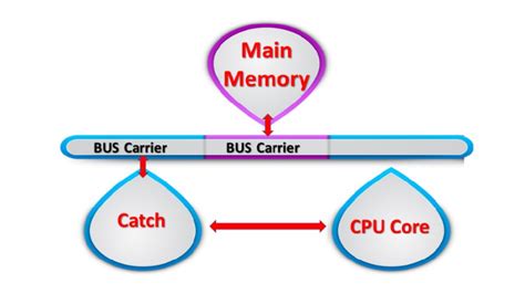 Image result for Memorie cache Cache Memory Explained