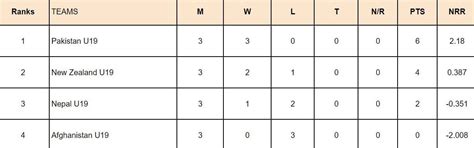 Under-19 World Cup 2024 Points Table: Updated Standings after New ...