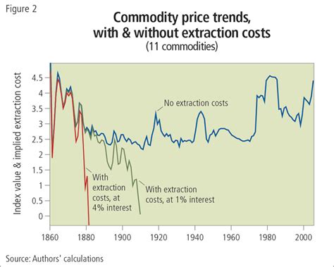 The Optimal Extraction of Exhaustible Resources | Federal Reserve Bank ...