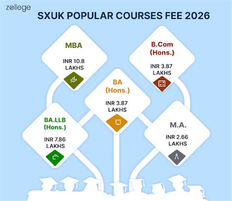 SXUK Courses & Fee Structure 2026