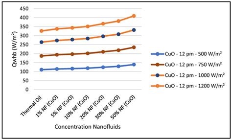 Analysis of Nanofluids Behavior in Concentrated Solar Power Collectors ...