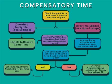 Image result for Compensatory Time