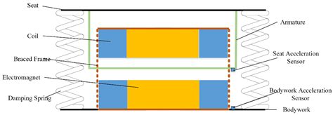 Research on Vibration Reduction Performance of Electromagnetic Active ...