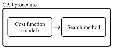 Unsupervised Offline Changepoint Detection Ensembles