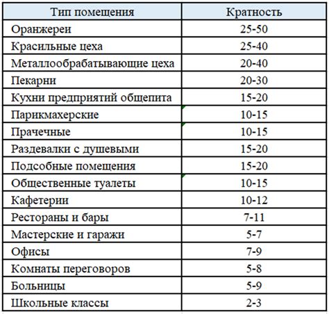 Производственные помещения: кратность воздухообмена