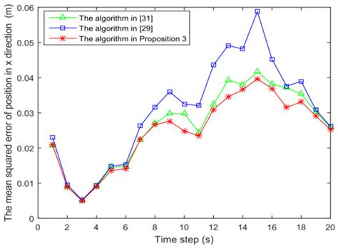 The Cramér–Rao Bounds and Sensor Selection for Nonlinear Systems with ...