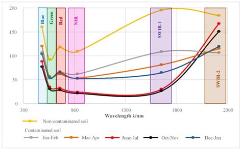 Oil-Contaminated Soil Modeling and Remediation Monitoring in Arid Areas ...