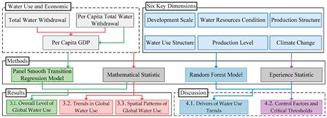 Global Water Use and Its Changing Patterns: Insights from OECD Countries