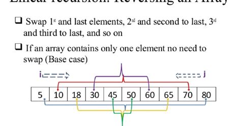 Print a Method Reverse of an Array Using Java 的图像结果