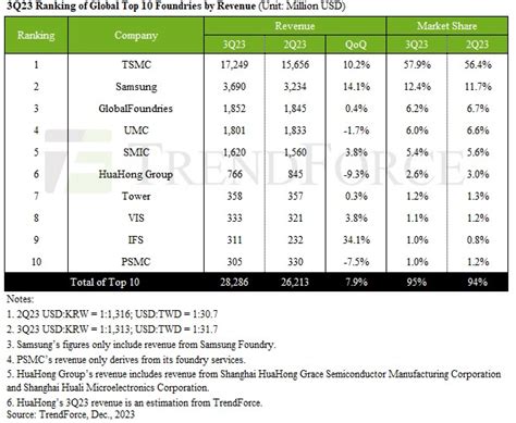 TrendForce: Top 10 Foundries Hit Almost 9% Growth in 3Q 2023 - EE Times ...