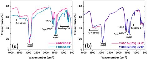 Green Ultrasound-Assisted Synthesis of Rare-Earth-Based MOFs