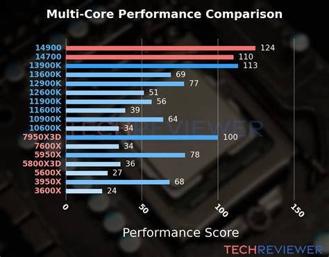 Intel Core i9-14900 vs. Intel Core i7-14700 - TechReviewer