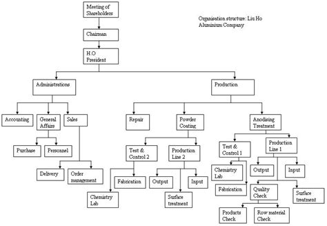 3 Part Chart Organization 的图像结果