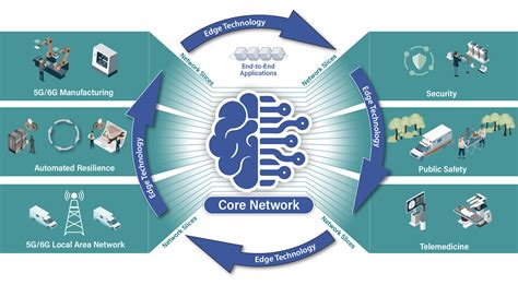 Image result for Core Networking