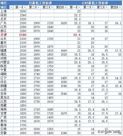 天津市最低工资标准2022年（天津最低薪资标准达到2180元） - 汇达财经