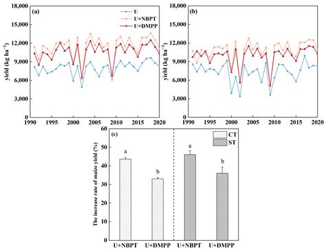 Effects of Conservation Tillage and Nitrogen Inhibitors on Yield and ...