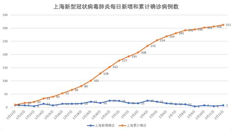 上海市新型冠状病毒肺炎疫情数据分析_成果信息_科学技术发展研究院_上海交通大学