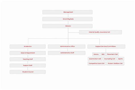 Organogram – A.S. Group of Institutions