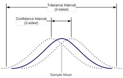 Image result for Tolerance Interval Angabe