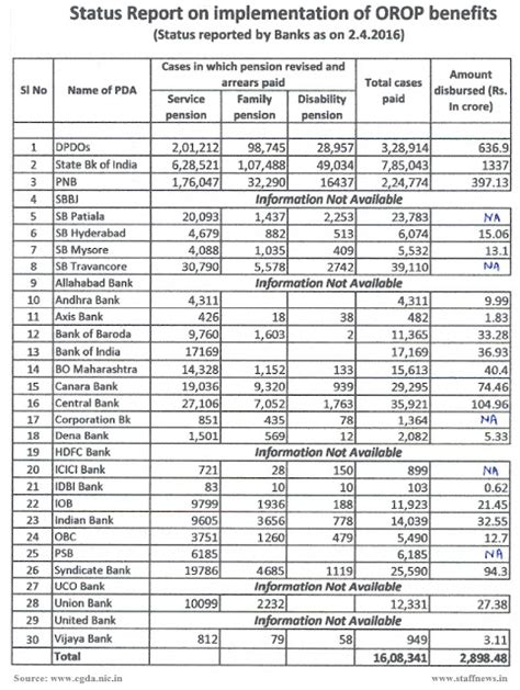 One Rank One Pension - A status report
