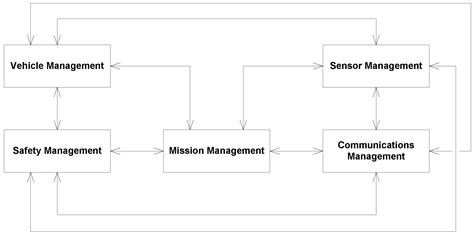 Multiple-Scenario Unmanned Aerial System Control: A Systems Engineering ...