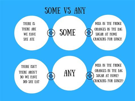 Some vs. any. Difference and usage. - learn English,grammar,english