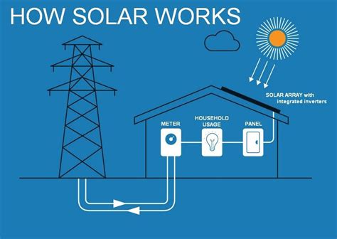 Image result for Solar Panels How They Work Simple