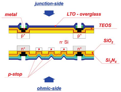 Silicon Radiation Detector Technologies: From Planar to 3D