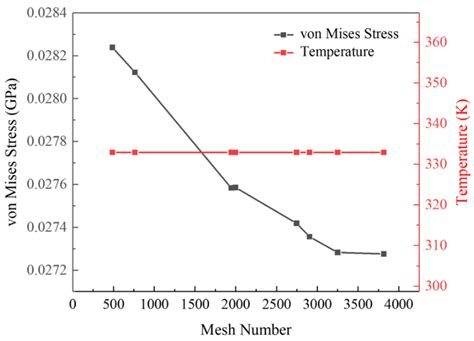 Multi-Physics Fields Simulations and Optimization of Solder Joints in ...