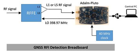 GNSS Radio Frequency Interference Monitoring from LEO Satellites: An In ...