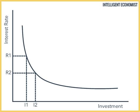 Image result for Liquidity Preference Graph