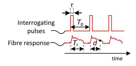 Fiber Optic Based Distributed Mechanical Vibration Sensing