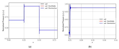 Utilization of the Brinkman Penalization to Represent Geometries in a ...