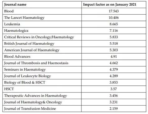 DrNB Clinical Haematology In India: Check Out NBE Released Curriculum