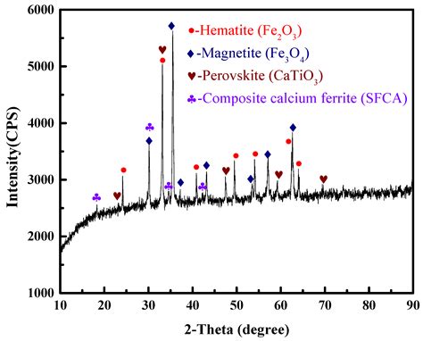 Softening–Melting Properties and Slag Evolution of Vanadium Titano ...
