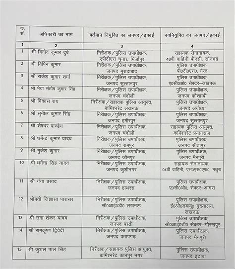82 deputy SPs transferred across UP: Recently promoted officers get ...