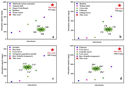 N-Doped Biochar from Lignocellulosic Biomass for Preparation of ...