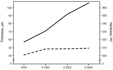 Investigation of Tribological Characteristics of PEO Coatings Formed on ...