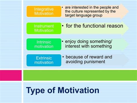 Image result for Motivation in Second Language Learning