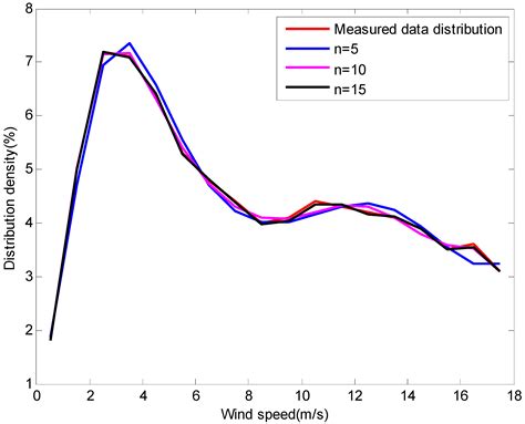Frequency Distribution Model of Wind Speed Based on the Exponential ...