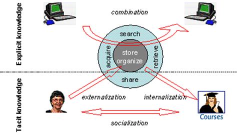 (Janev V., Vranes S.) The Role of Knowledge Management Solutions in ...