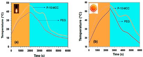Preparation of a Sustainable Shape-Stabilized Phase Change Material for ...
