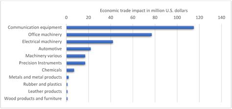 Supply Chain Challenges Automotive Industry at Susan Pittman blog