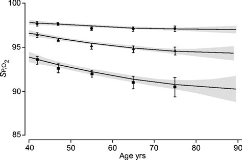 SpO2 Chart by Age 的图像结果