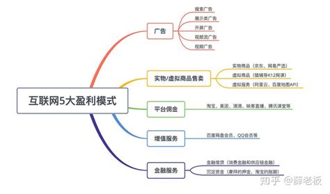 互联网5大盈利模式 - 知乎