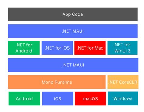 Image result for Net 6 Maui Tutorial