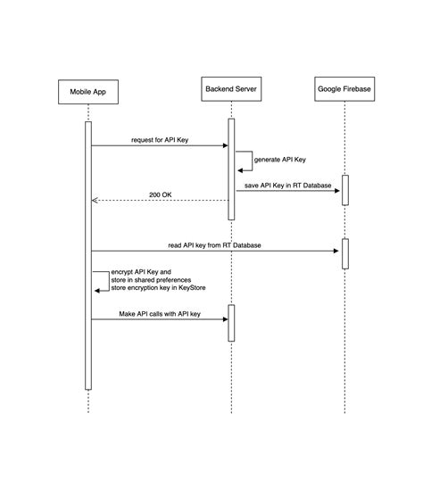 Image result for Securing APIs