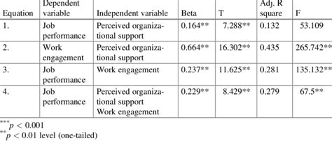 Hierarchical Regression APA 的图像结果
